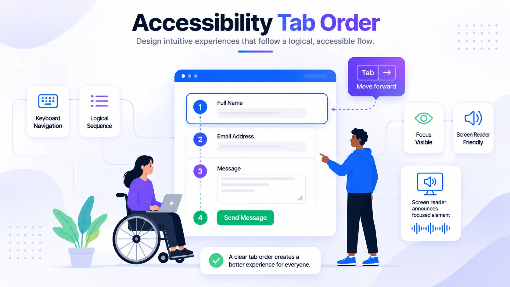 Illustration headed 'Accessibility Tab Order — design intuitive experiences that follow a logical, accessible flow'. A browser window holds a contact form whose fields are numbered 1 Full Name, 2 Email Address, 3 Message, 4 Send Message, joined by a dashed line running down the numbers. A badge reads 'Tab — move forward'. A woman using a wheelchair works on a laptop beside the window and a man points at the form. Cards around them read Keyboard Navigation, Logical Sequence, Focus Visible, Screen Reader Friendly, and 'Screen reader announces focused element'.